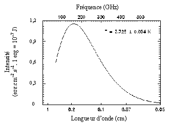 Spectre du rayonnement de corps noir de l’Univers. Mesures effectuées par le satellite COBE (Cosmic Background Explorer)