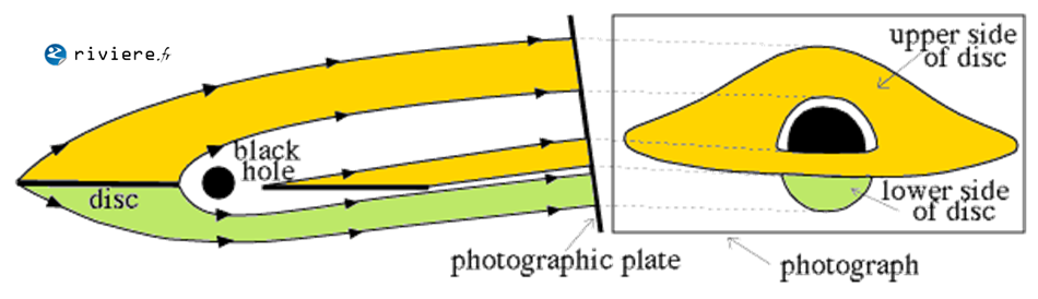 Le disque d'accrétion et son image