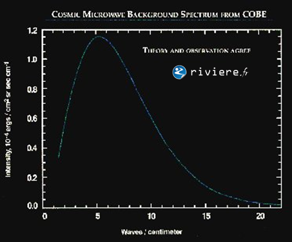 Le rayonnement micro-ondes de fond