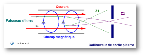 Interactions ions-plasma