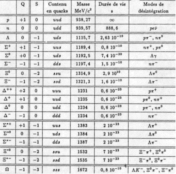 Principaux hadrons